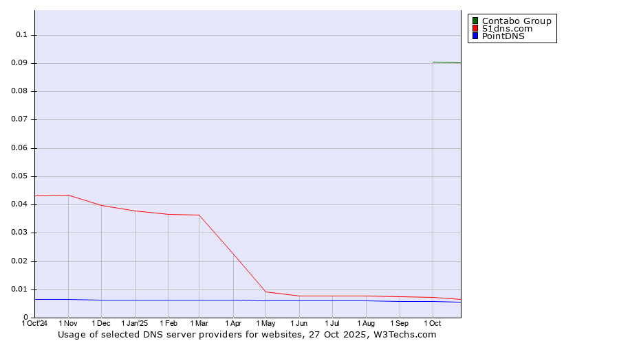 Historical trends in the usage of Contabo Group vs. 51dns.com vs. PointDNS