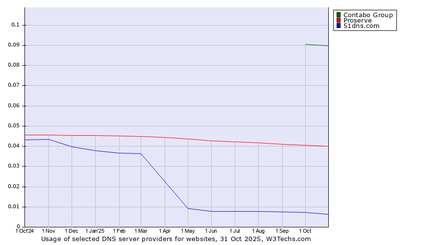 Historical trends in the usage of Contabo Group vs. Proserve vs. 51dns.com