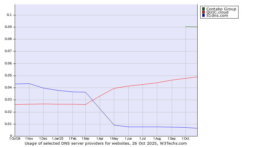 Historical trends in the usage of Contabo Group vs. QUIC.cloud vs. 51dns.com