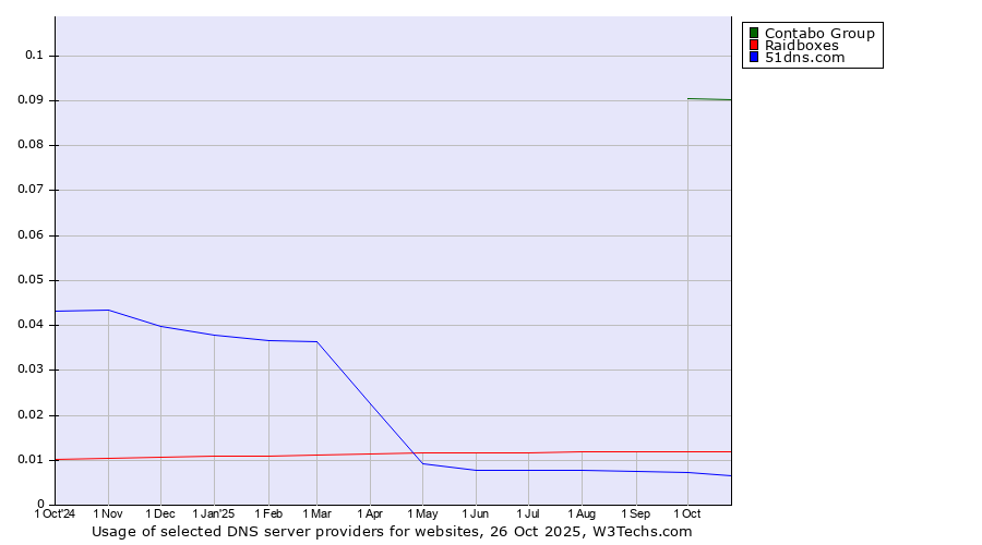 Historical trends in the usage of Contabo Group vs. Raidboxes vs. 51dns.com
