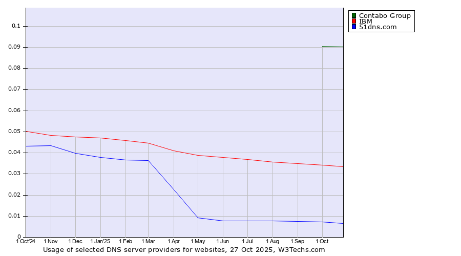 Historical trends in the usage of Contabo Group vs. IBM vs. 51dns.com
