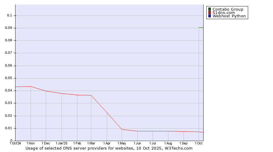 Historical trends in the usage of Contabo Group vs. 51dns.com vs. Webhost Python