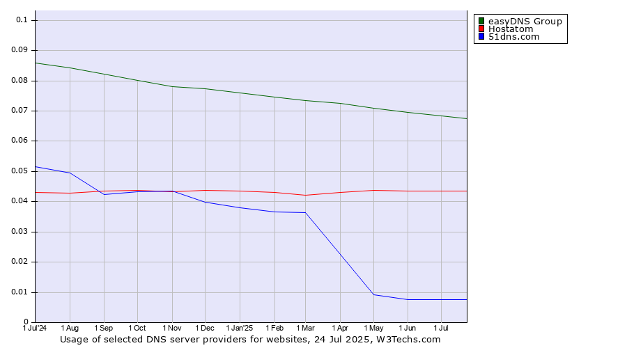 Historical trends in the usage of easyDNS Group vs. Hostatom vs. 51dns.com