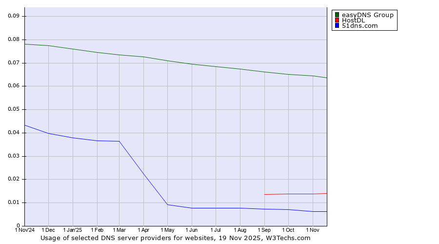 Historical trends in the usage of easyDNS Group vs. HostDL vs. 51dns.com