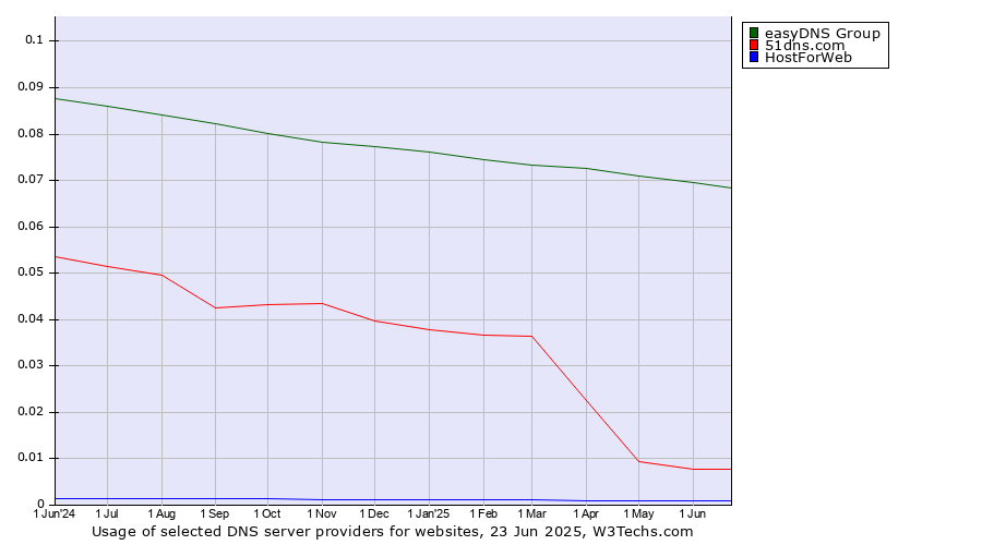 Historical trends in the usage of easyDNS Group vs. 51dns.com vs. HostForWeb