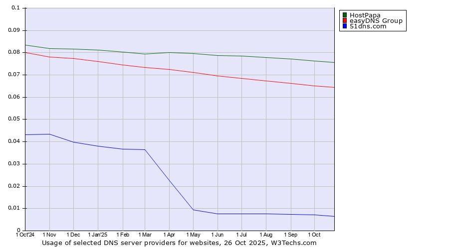 Historical trends in the usage of HostPapa vs. easyDNS Group vs. 51dns.com