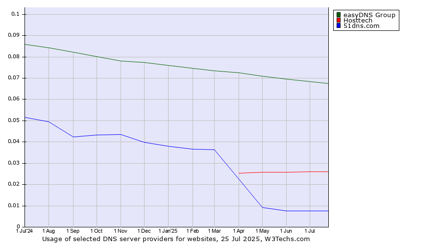 Historical trends in the usage of easyDNS Group vs. Hosttech vs. 51dns.com