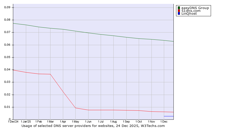 Historical trends in the usage of easyDNS Group vs. 51dns.com vs. LinQhost