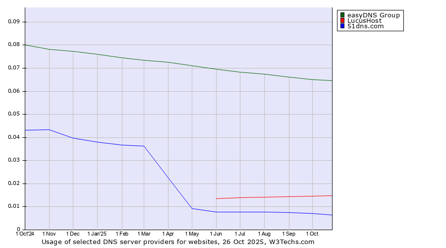 Historical trends in the usage of easyDNS Group vs. LucusHost vs. 51dns.com