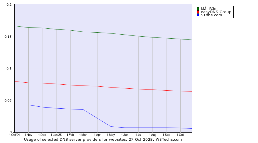 Historical trends in the usage of Mắt Bão vs. easyDNS Group vs. 51dns.com