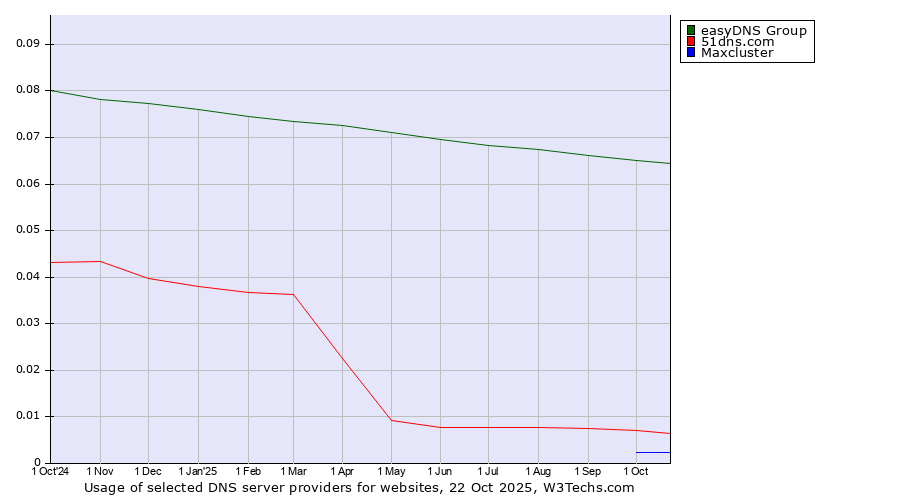 Historical trends in the usage of easyDNS Group vs. 51dns.com vs. Maxcluster