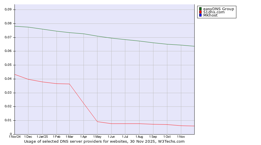 Historical trends in the usage of easyDNS Group vs. 51dns.com vs. MKhost