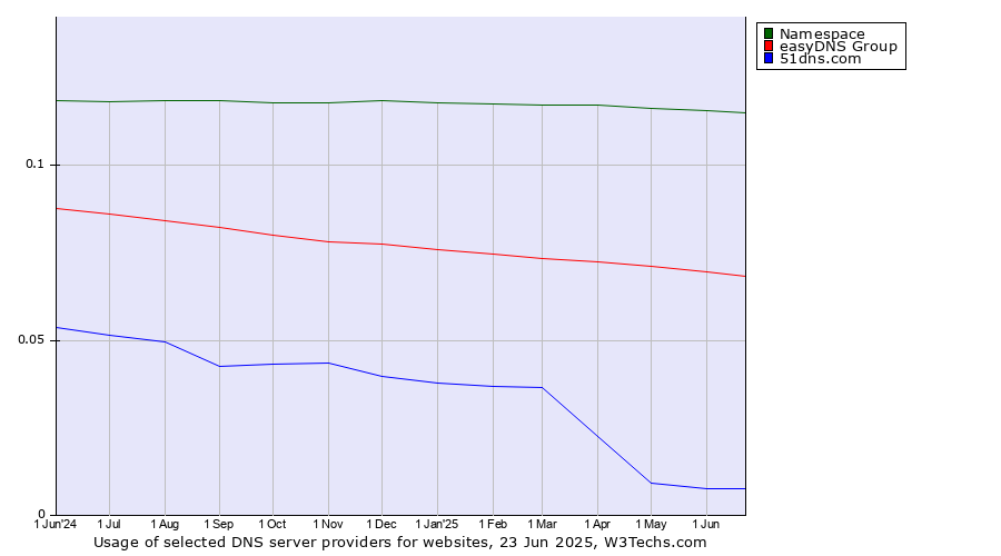 Historical trends in the usage of Namespace vs. easyDNS Group vs. 51dns.com