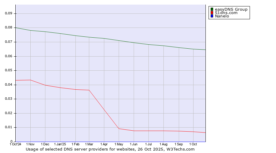 Historical trends in the usage of easyDNS Group vs. 51dns.com vs. Nanelo