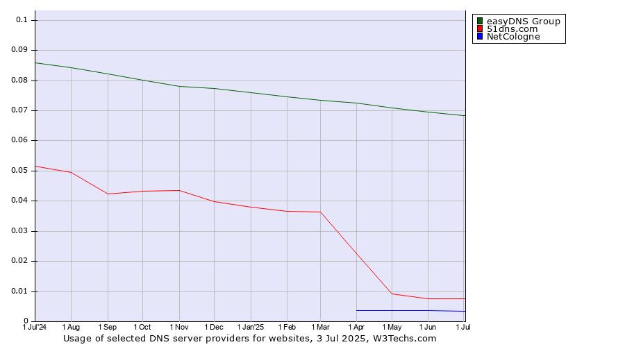 Historical trends in the usage of easyDNS Group vs. 51dns.com vs. NetCologne