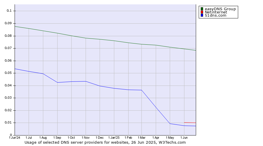Historical trends in the usage of easyDNS Group vs. Netinternet vs. 51dns.com