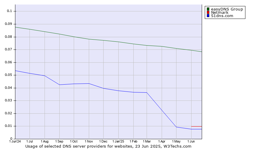Historical trends in the usage of easyDNS Group vs. Netmark vs. 51dns.com