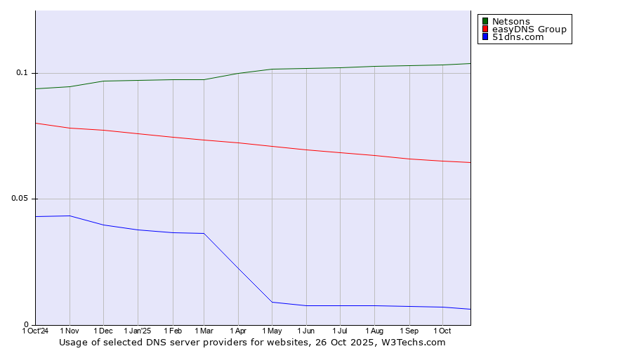 Historical trends in the usage of Netsons vs. easyDNS Group vs. 51dns.com