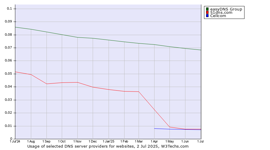 Historical trends in the usage of easyDNS Group vs. 51dns.com vs. Cellcom