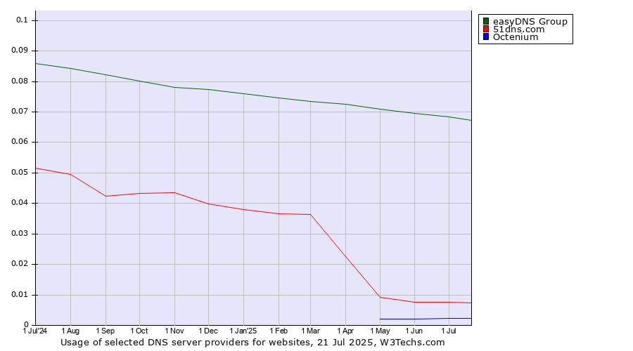 Historical trends in the usage of easyDNS Group vs. 51dns.com vs. Octenium