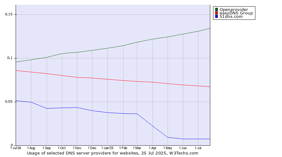 Historical trends in the usage of Openprovider vs. easyDNS Group vs. 51dns.com