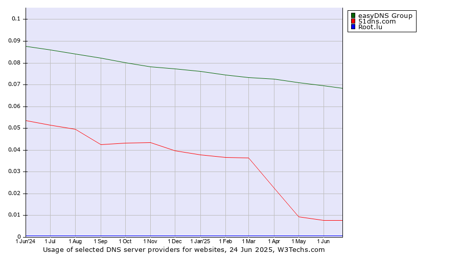Historical trends in the usage of easyDNS Group vs. 51dns.com vs. Root.lu