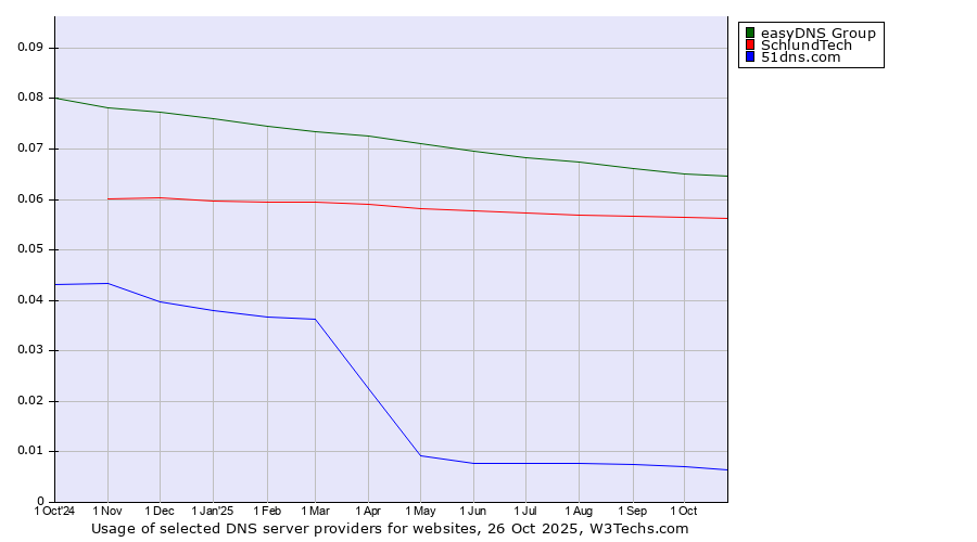 Historical trends in the usage of easyDNS Group vs. SchlundTech vs. 51dns.com