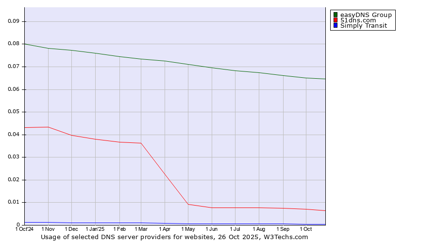 Historical trends in the usage of easyDNS Group vs. 51dns.com vs. Simply Transit