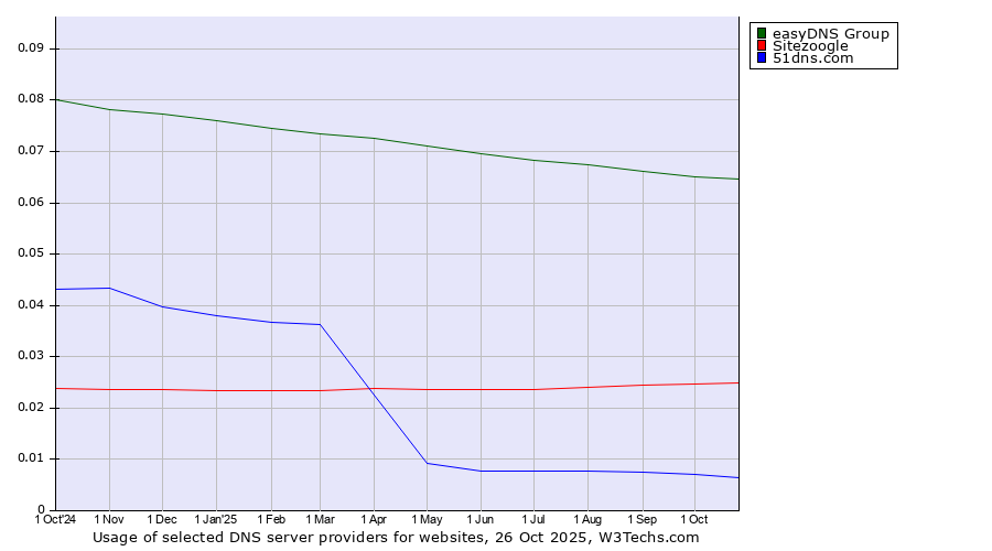Historical trends in the usage of easyDNS Group vs. Sitezoogle vs. 51dns.com