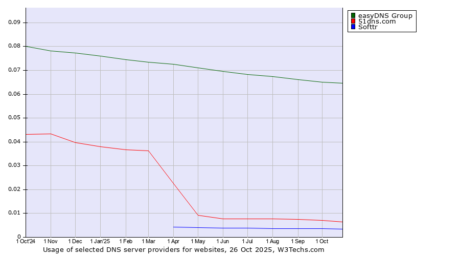 Historical trends in the usage of easyDNS Group vs. 51dns.com vs. Softtr