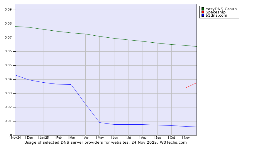 Historical trends in the usage of easyDNS Group vs. Spaceship vs. 51dns.com