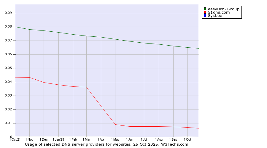 Historical trends in the usage of easyDNS Group vs. 51dns.com vs. Sysbee