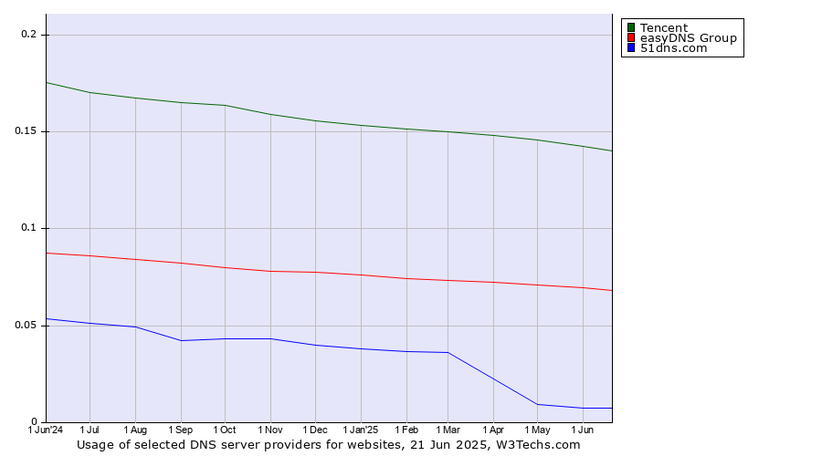 Historical trends in the usage of Tencent vs. easyDNS Group vs. 51dns.com