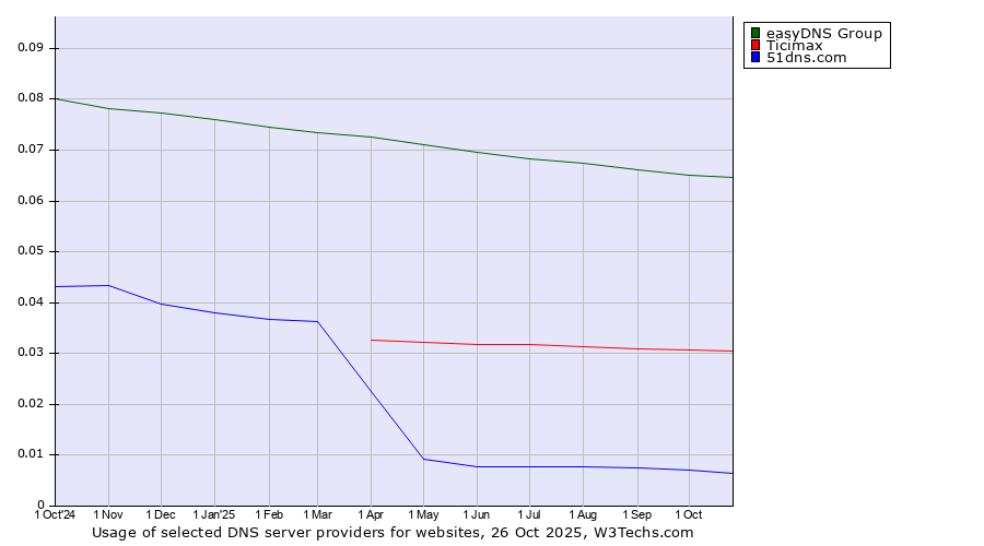 Historical trends in the usage of easyDNS Group vs. Ticimax vs. 51dns.com