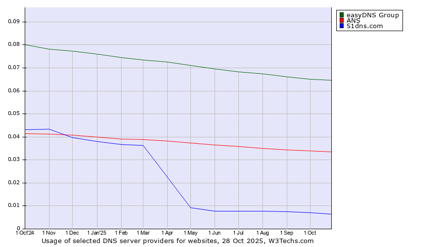 Historical trends in the usage of easyDNS Group vs. ANS vs. 51dns.com