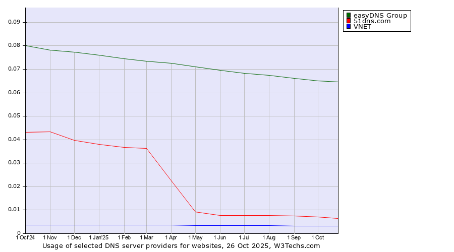 Historical trends in the usage of easyDNS Group vs. 51dns.com vs. VNET
