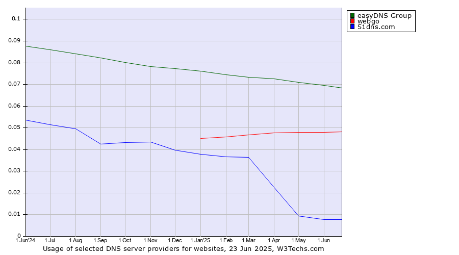 Historical trends in the usage of easyDNS Group vs. webgo vs. 51dns.com