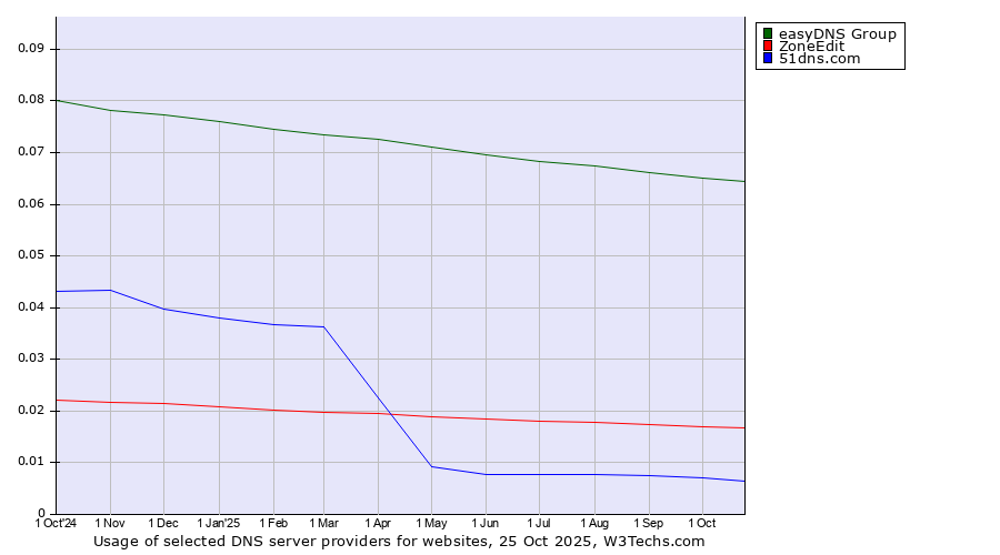 Historical trends in the usage of easyDNS Group vs. ZoneEdit vs. 51dns.com