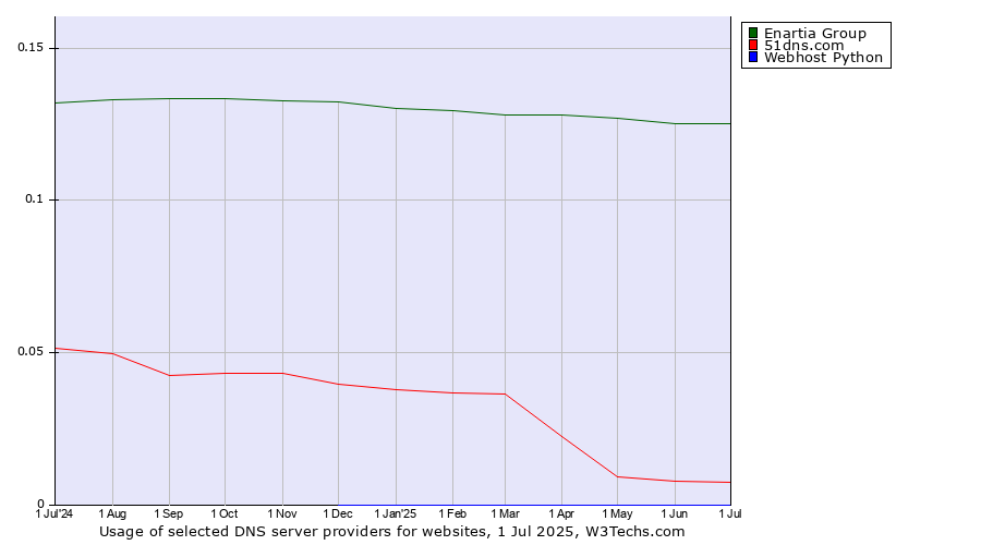 Historical trends in the usage of Enartia Group vs. 51dns.com vs. Webhost Python