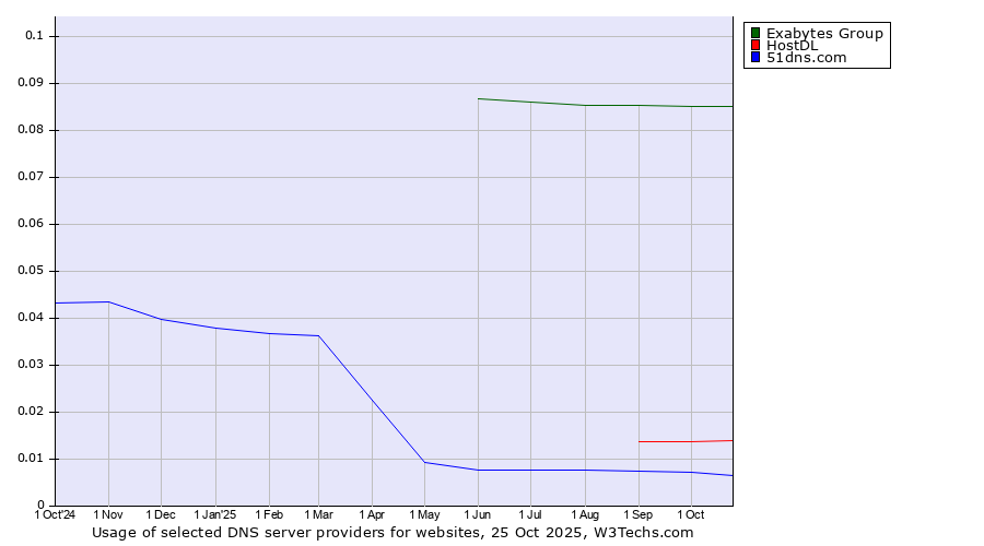 Historical trends in the usage of Exabytes Group vs. HostDL vs. 51dns.com
