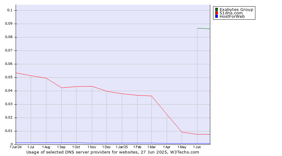 Historical trends in the usage of Exabytes Group vs. 51dns.com vs. HostForWeb