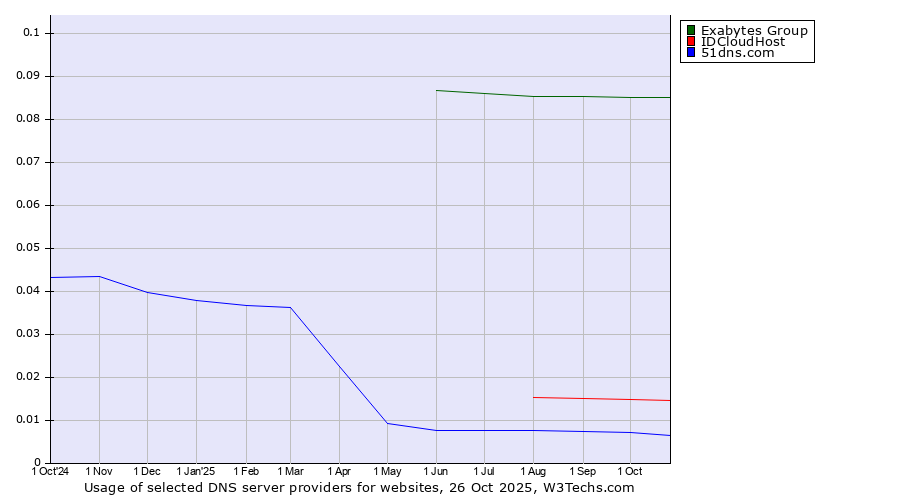 Historical trends in the usage of Exabytes Group vs. IDCloudHost vs. 51dns.com