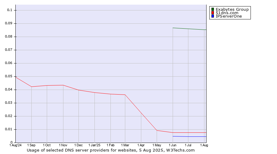 Historical trends in the usage of Exabytes Group vs. 51dns.com vs. IPServerOne