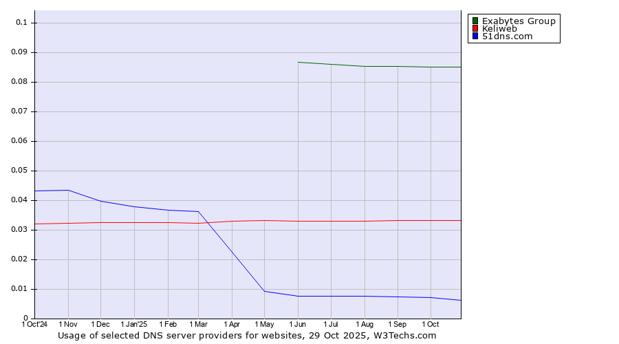 Historical trends in the usage of Exabytes Group vs. Keliweb vs. 51dns.com