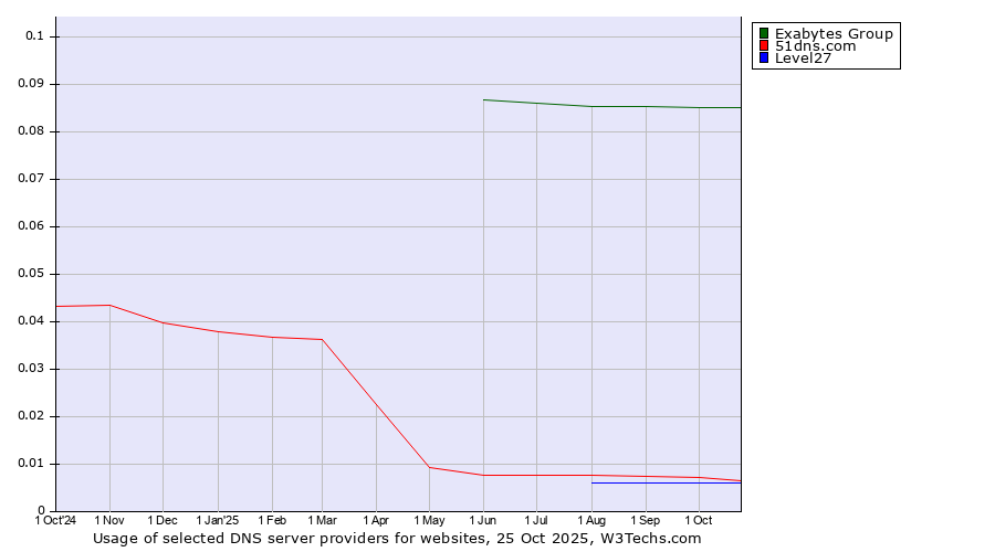 Historical trends in the usage of Exabytes Group vs. 51dns.com vs. Level27