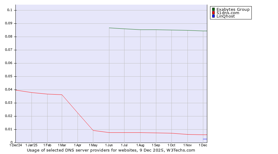 Historical trends in the usage of Exabytes Group vs. 51dns.com vs. LinQhost