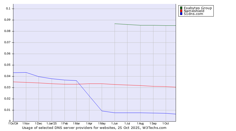 Historical trends in the usage of Exabytes Group vs. Nameshield vs. 51dns.com