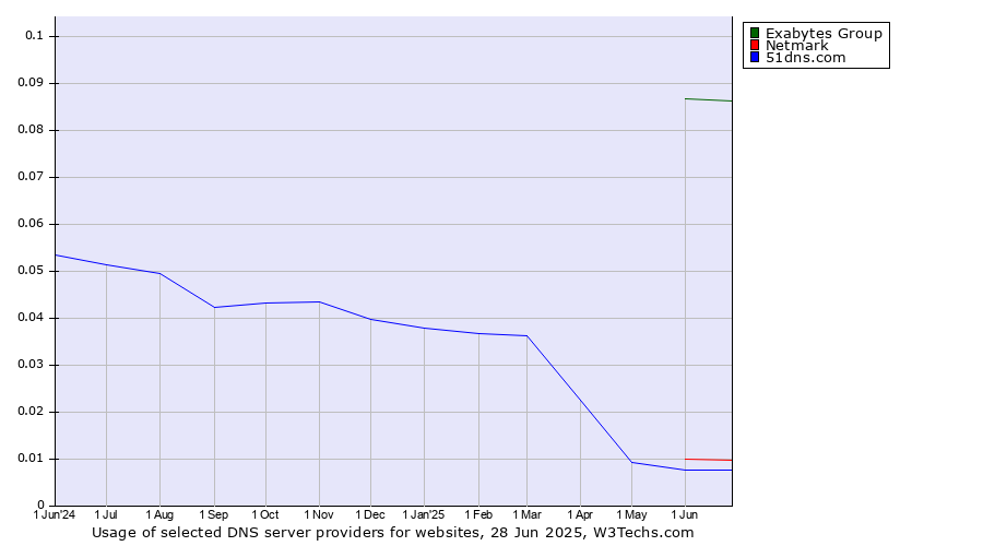 Historical trends in the usage of Exabytes Group vs. Netmark vs. 51dns.com