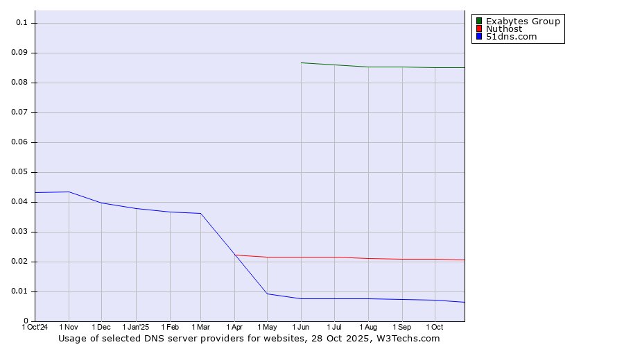 Historical trends in the usage of Exabytes Group vs. Nuthost vs. 51dns.com