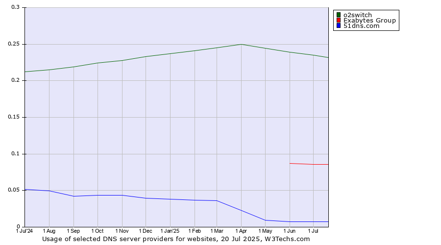 Historical trends in the usage of o2switch vs. Exabytes Group vs. 51dns.com